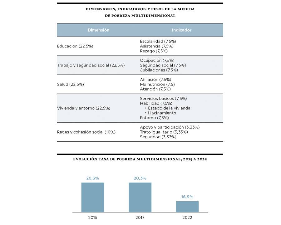 CASEN 2022: Luces y sombras de la pobreza en Chile | Revista Mensaje